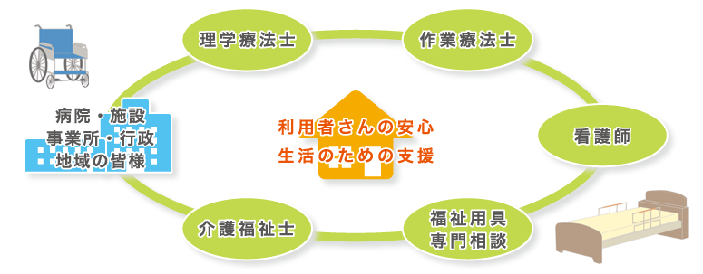 利用者さんの安心生活のための支援