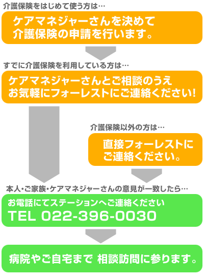 介護保健をはじめて使う方、ケアマネジャーを決めて介護保険の申請を行います。既に季語保健を利用している方は、フォーレストにご相談下さい。介護保険以外の方は、直接フォーレストにご連絡下さい。本人家族ケアマネジャーさんの意見が一致したらお電話にてステーションへご連絡ください。TEL022-396-0030病院やご自宅まで、相談訪問に参ります。