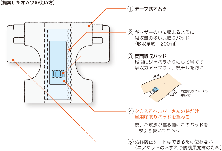 提案したオムツの使い方