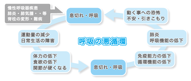 呼吸の「悪循環」は 早期解決が鍵!