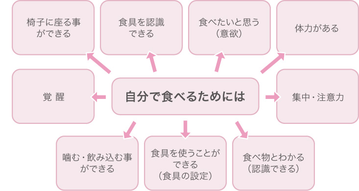 自分で食べるためには