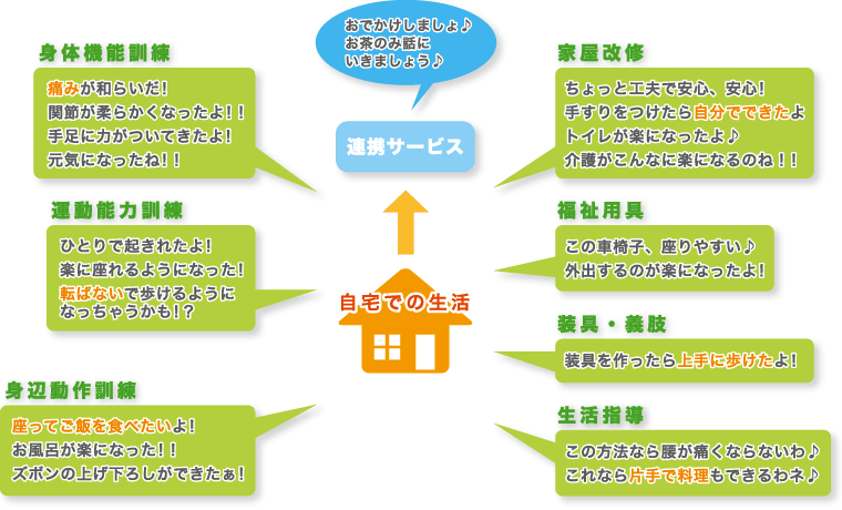 連携サービス 身体機能訓練 運動能力訓練 身辺動作訓練 家屋改修 福祉用具 装具・義肢 生活指導 自宅での生活