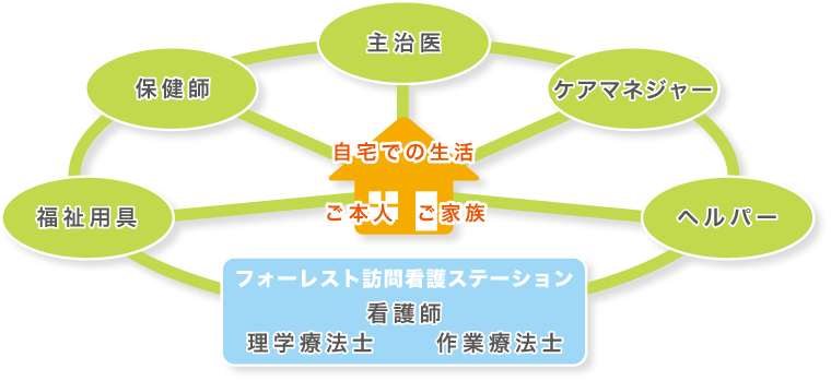 フォーレスト訪問看護ステーション 自宅での生活ご本人ご家族