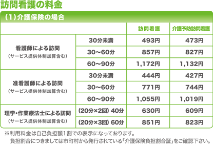 訪問看護の料金　介護保険の場合