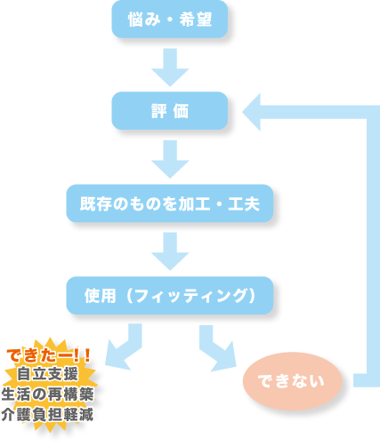 自立支援　生活の再構築介護　負担軽減