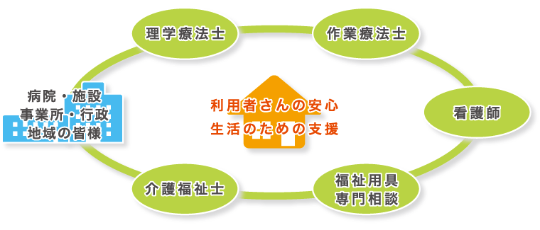 利用者さんの安心生活のための支援 病院・施設事業所・行政地域の皆様